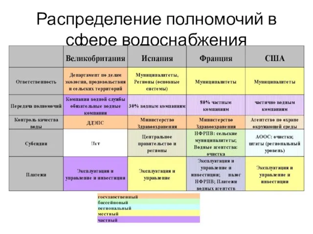 Распределение полномочий в сфере водоснабжения