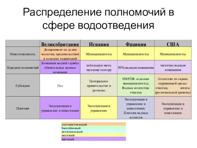 Распределение полномочий в сфере водоотведения