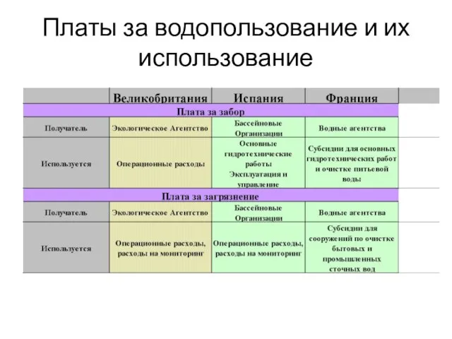 Платы за водопользование и их использование