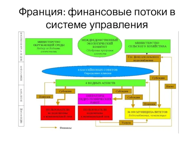 Франция: финансовые потоки в системе управления