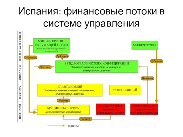 Испания: финансовые потоки в системе управления