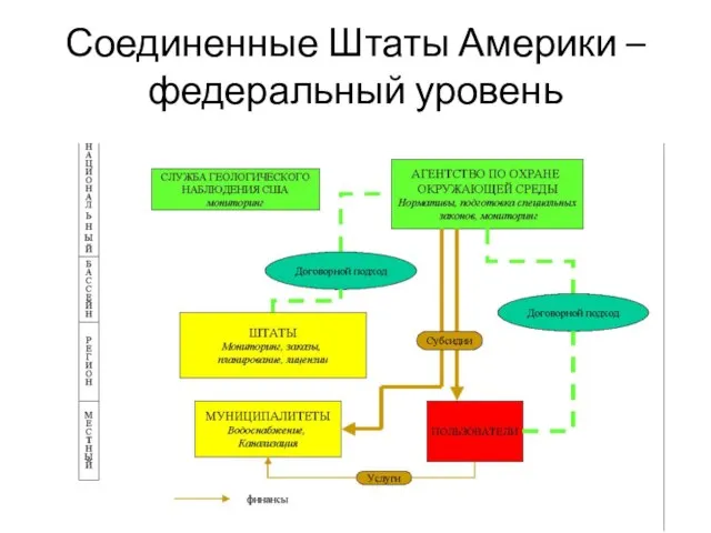 Соединенные Штаты Америки – федеральный уровень