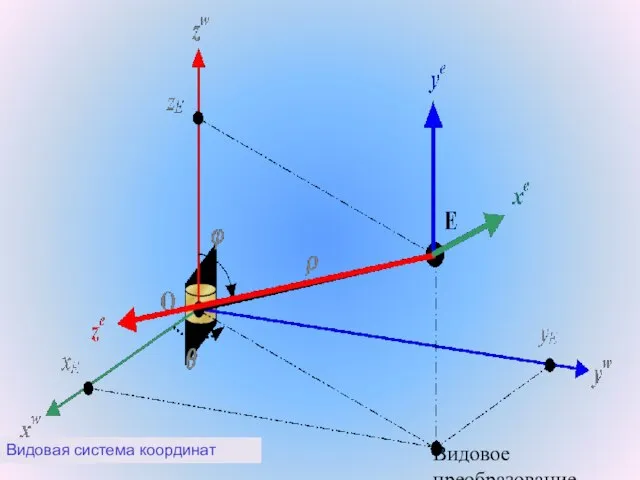 Видовое преобразование. Видовая система координат