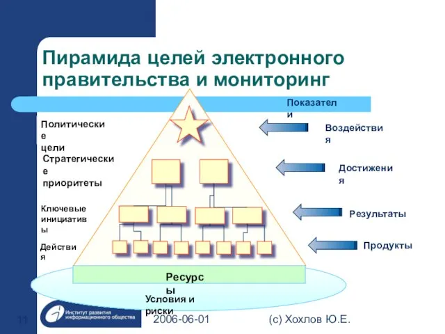 2006-06-01 (с) Хохлов Ю.Е. Условия и риски Ресурсы Действия Ключевые инициативы Стратегические