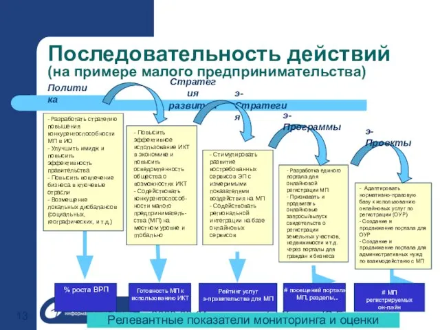 2006-06-01 (с) Хохлов Ю.Е. - Повысить эффективное использование ИКТ в экономике и