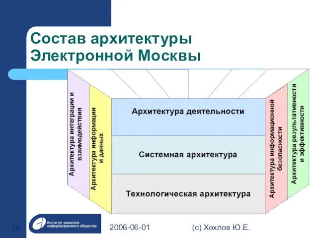 2006-06-01 (с) Хохлов Ю.Е. Состав архитектуры Электронной Москвы