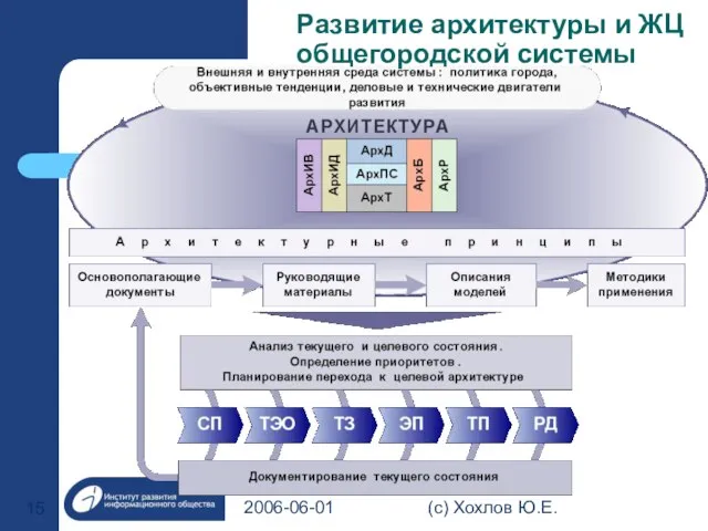 2006-06-01 (с) Хохлов Ю.Е. Развитие архитектуры и ЖЦ общегородской системы