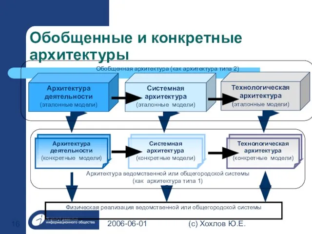 2006-06-01 (с) Хохлов Ю.Е. Обобщенные и конкретные архитектуры