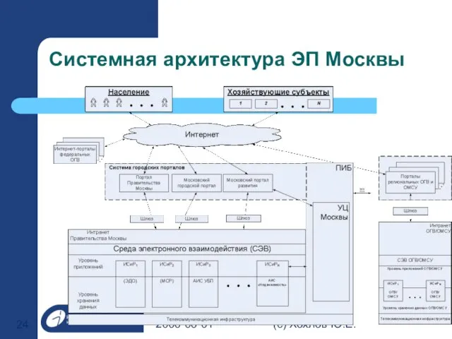 2006-06-01 (с) Хохлов Ю.Е. Системная архитектура ЭП Москвы