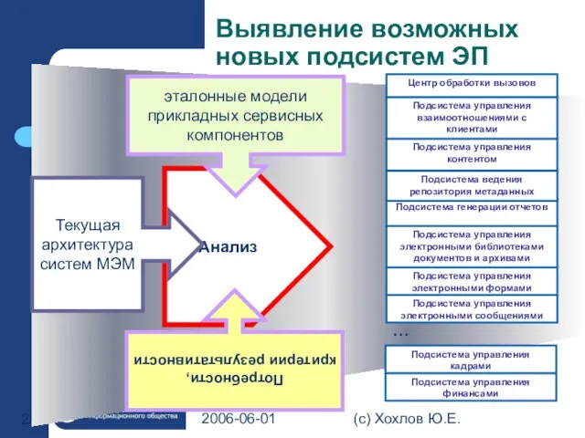 2006-06-01 (с) Хохлов Ю.Е. Анализ эталонные модели прикладных сервисных компонентов Текущая архитектура
