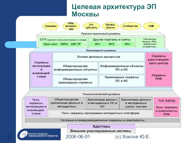 2006-06-01 (с) Хохлов Ю.Е. Целевая архитектура ЭП Москвы