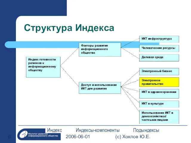 2006-06-01 (с) Хохлов Ю.Е. Структура Индекса Индекс Индексы-компоненты Подындексы