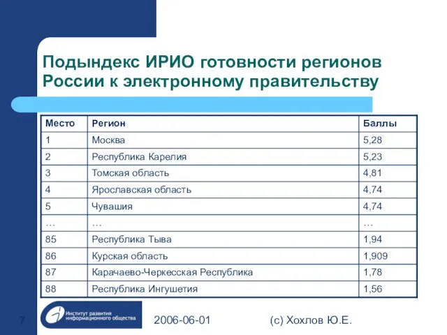 2006-06-01 (с) Хохлов Ю.Е. Подындекс ИРИО готовности регионов России к электронному правительству