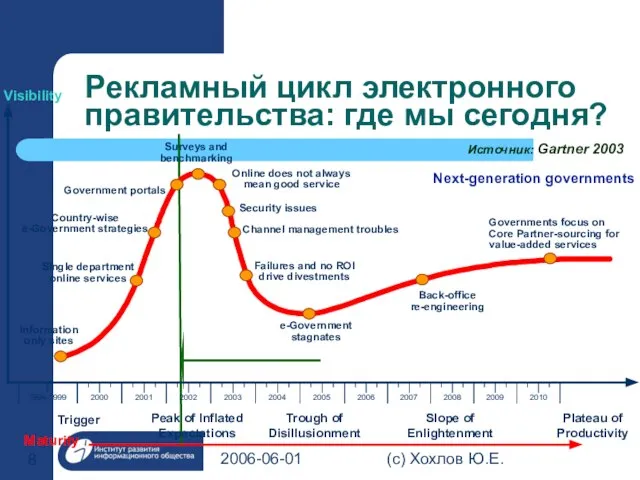 2006-06-01 (с) Хохлов Ю.Е. Рекламный цикл электронного правительства: где мы сегодня?