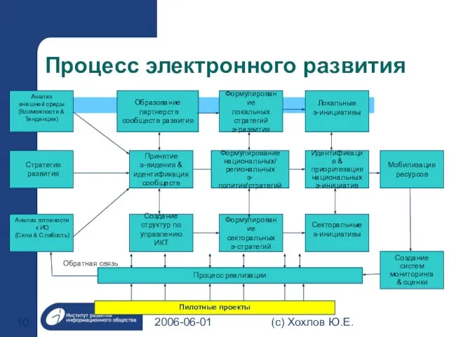 2006-06-01 (с) Хохлов Ю.Е. Образование партнерств сообществ развития Процесс электронного развития Принятие