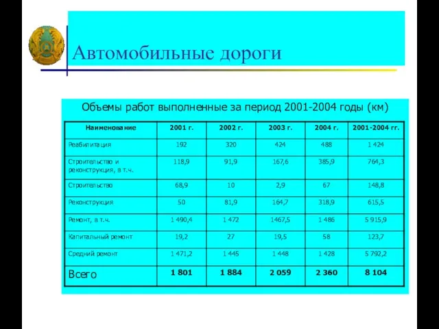 Автомобильные дороги Объемы работ выполненные за период 2001-2004 годы (км)