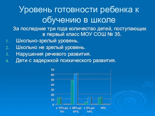 Уровень готовности ребенка к обучению в школе За последние три года количество