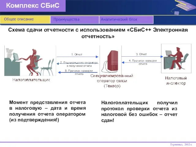 Схема сдачи отчетности с использованием «СБиС++ Электронная отчетность» Общее описание Терминал, 2012