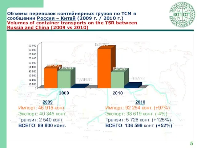Объемы перевозок контейнерных грузов по ТСМ в сообщении Россия – Китай (2009