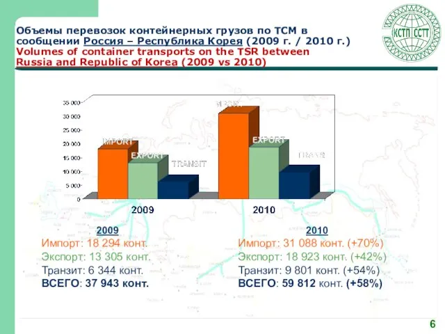 Объемы перевозок контейнерных грузов по ТСМ в сообщении Россия – Республика Корея