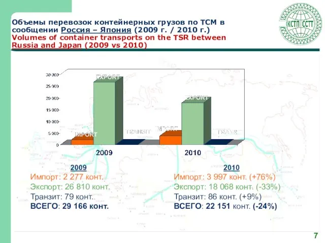 Объемы перевозок контейнерных грузов по ТСМ в сообщении Россия – Япония (2009