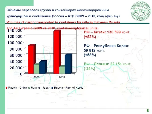 Объемы перевозок грузов в контейнерах железнодорожным транспортом в сообщении Россия – АТР