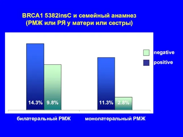 14.3% 9.8% 11.3% 2.8% билатеральный РМЖ монолатеральный РМЖ negative positive BRCA1 5382insC