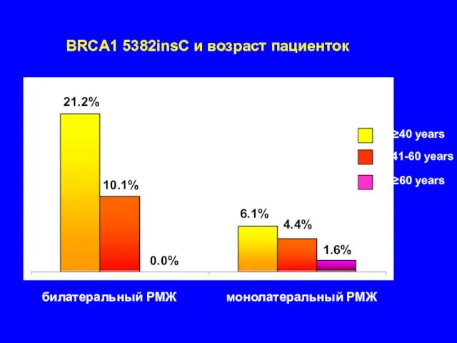 21.2% 10.1% 6.1% 4.4% 1.6% ≥40 years 41-60 years ≥60 years 0.0%