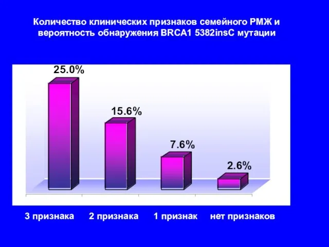 Количество клинических признаков семейного РМЖ и вероятность обнаружения BRCA1 5382insC мутации 3