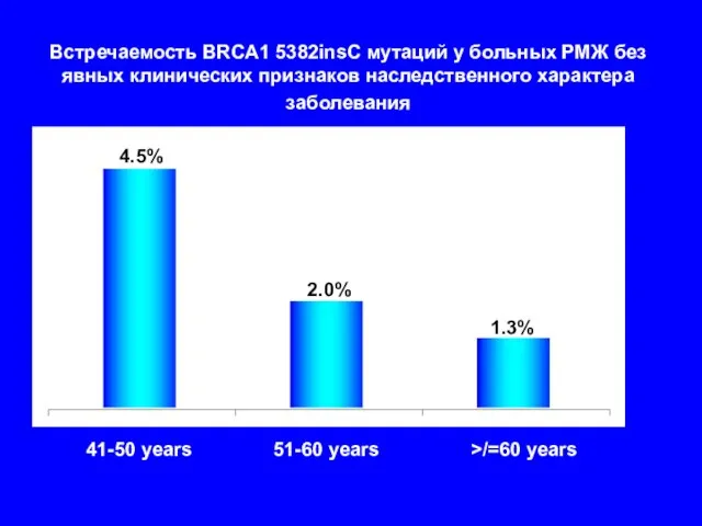 Встречаемость BRCA1 5382insC мутаций у больных РМЖ без явных клинических признаков наследственного
