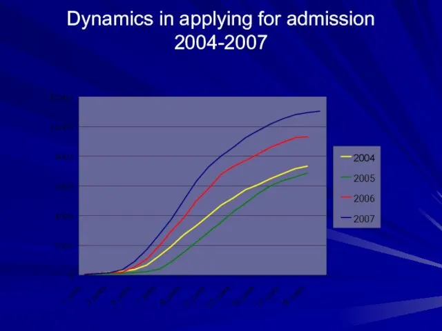 Dynamics in applying for admission 2004-2007