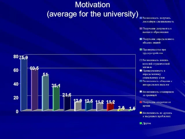 Motivation (average for the university)