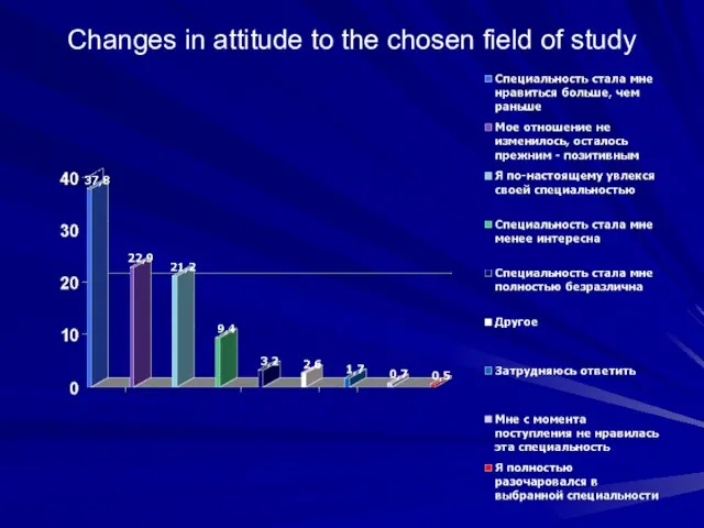 Changes in attitude to the chosen field of study