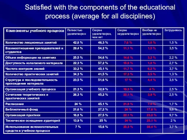 Satisfied with the components of the educational process (average for all disciplines)