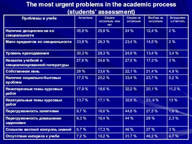 The most urgent problems in the academic process (students’ assessment)