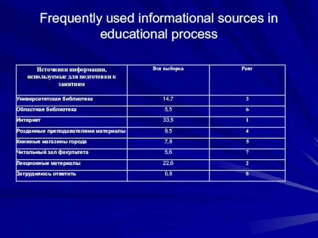 Frequently used informational sources in educational process