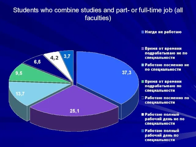 Students who combine studies and part- or full-time job (all faculties)