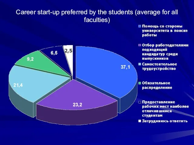 Career start-up preferred by the students (average for all faculties)
