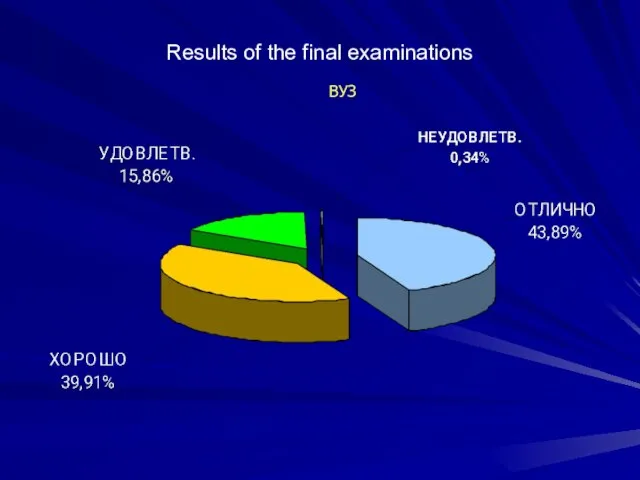 Results of the final examinations ВУЗ