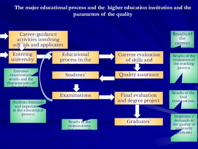 The major educational process and the higher education institution and the parameters