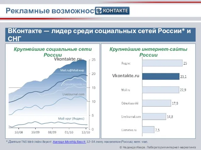 Рекламные возможности ВКонтакте — лидер среди социальных сетей России* и СНГ Крупнейшие