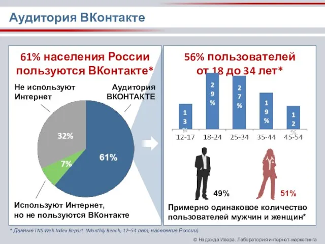 61% населения России пользуются ВКонтакте* 56% пользователей от 18 до 34 лет*