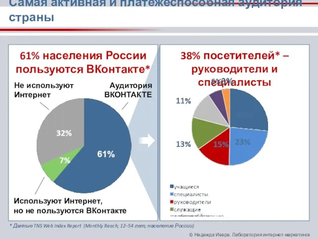 38% посетителей* – руководители и специалисты 61% населения России пользуются ВКонтакте* Самая