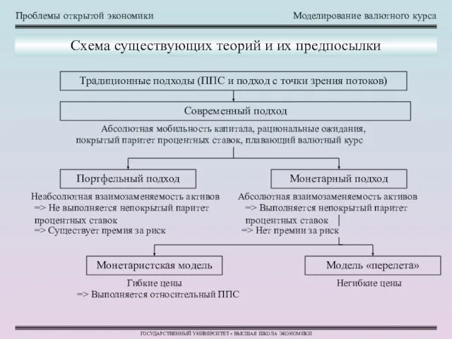 Проблемы открытой экономики Моделирование валютного курса ГОСУДАРСТВЕННЫЙ УНИВЕРСИТЕТ - ВЫСШАЯ ШКОЛА ЭКОНОМИКИ