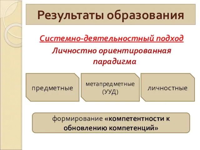 Результаты образования Системно-деятельностный подход Личностно ориентированная парадигма предметные метапредметные (УУД) личностные формирование «компетентности к обновлению компетенций»