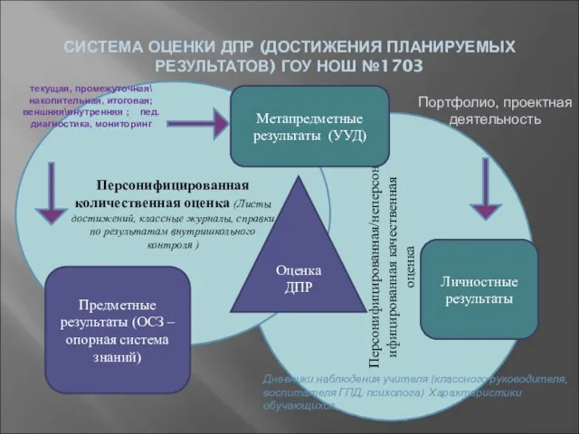 Персонифицированная/неперсонифицированная качественная оценка Персонифицированная количественная оценка (Листы достижений, классные журналы, справки по