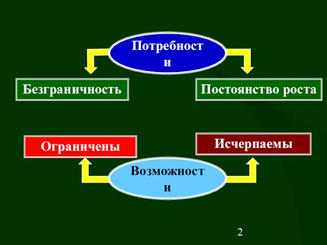 Ограничены Исчерпаемы Безграничность Постоянство роста Возможности Потребности