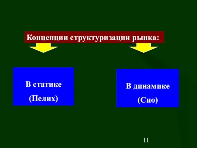 Концепции структуризации рынка: В статике (Пелих) В динамике (Сио)