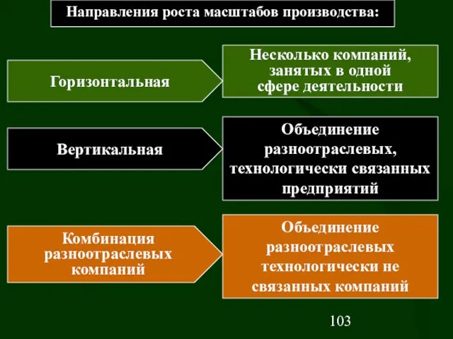 Несколько компаний, занятых в одной сфере деятельности Объединение разноотраслевых, технологически связанных предприятий