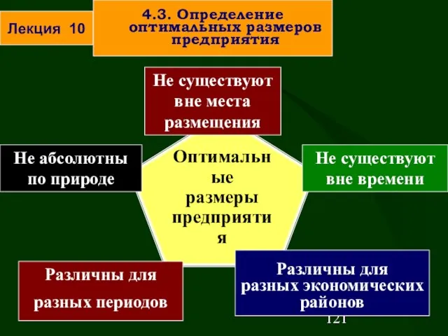 Оптимальные размеры предприятия Не существуют вне места размещения Не абсолютны по природе